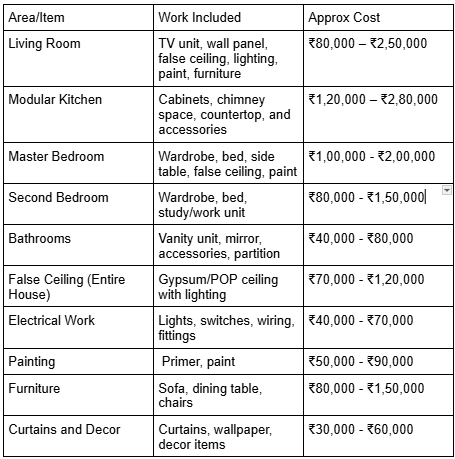 Typical Breakdown for 2 BHK Interior Design Cost in Kolkata